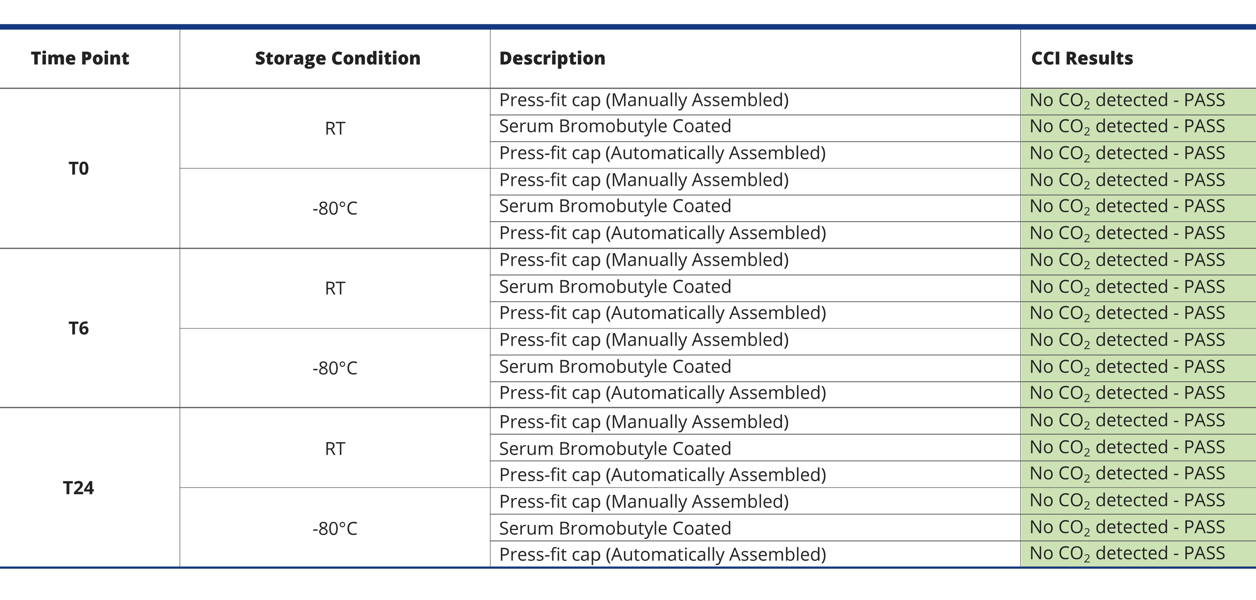 CCIT - Headspace Gas Analysis results